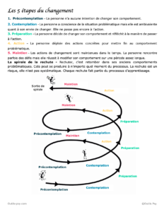 Modèle transthéorique Prochaska DiClemente